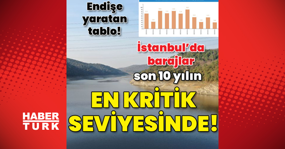 İstanbulda barajlar son 10 yılın en kritik seviyesinde - Gündem - Dudullu Haber