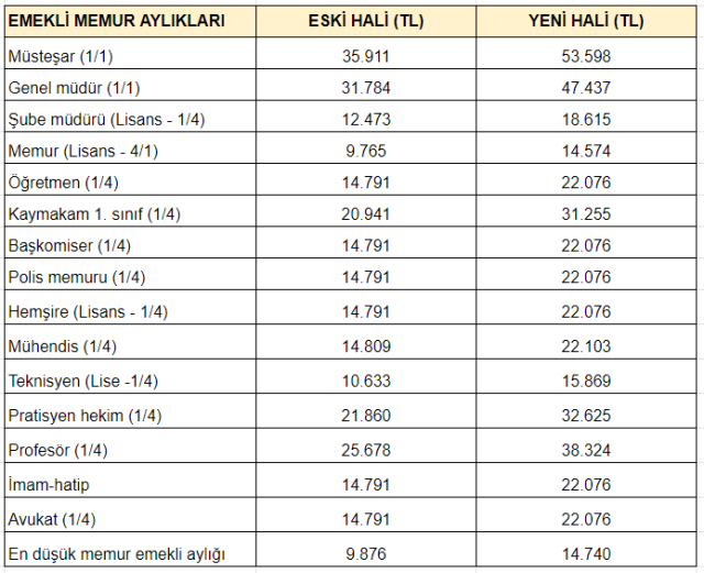 Memur ve emekli zammı belli oldu! İşte meslek meslek yeni maaşlar