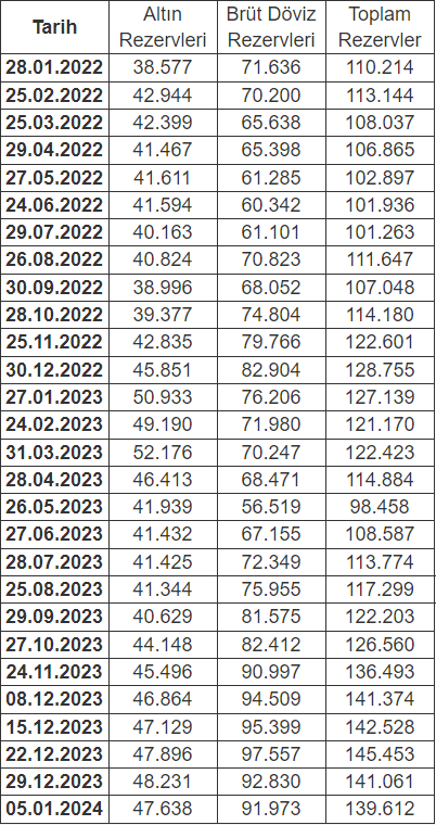 TCMB'nin Rezervleri 1,4 Milyar Dolar Azaldı