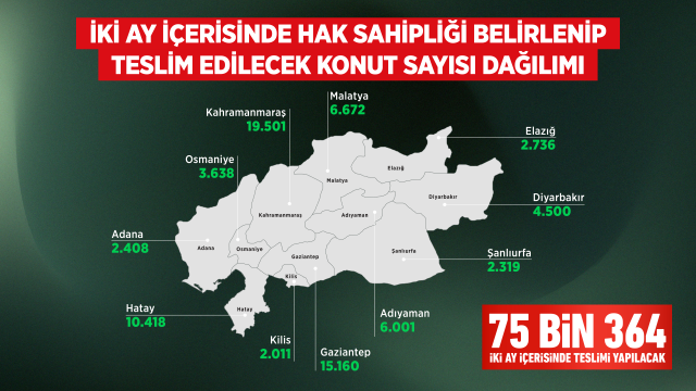 Depremin birinci yılında 46 bin konut hak sahiplerine teslim ediliyor