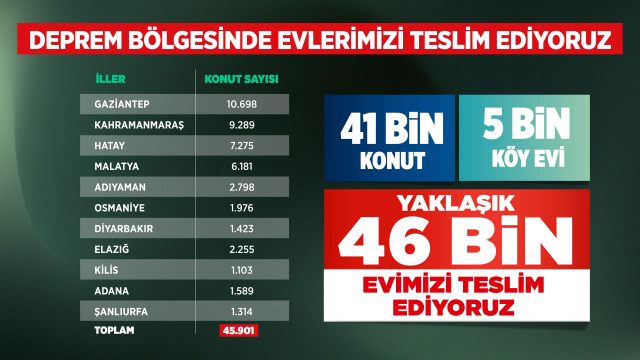 Depremin birinci yılında 46 bin konut hak sahiplerine teslim ediliyor