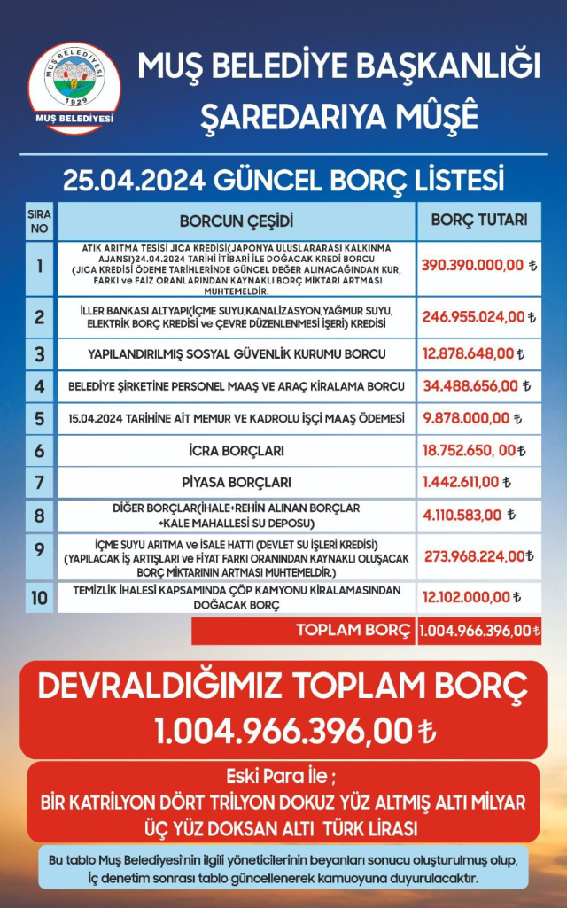 Muş Belediyesinin açıkladığı 890 milyon TL borç tartışma yarattı: Milletvekili ve eski başkan arasında 'Vicdan' polemiği