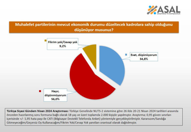 Ekonomi anketinden iktidar ve muhalefeti üzecek sonuç: Ekonomi kötüye gidiyor, muhalefetin düzeltecek kadrosu yok