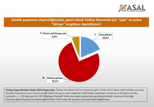Ekonomi anketinden iktidar ve muhalefeti üzecek sonuç: Ekonomi kötüye gidiyor, muhalefetin düzeltecek kadrosu yok