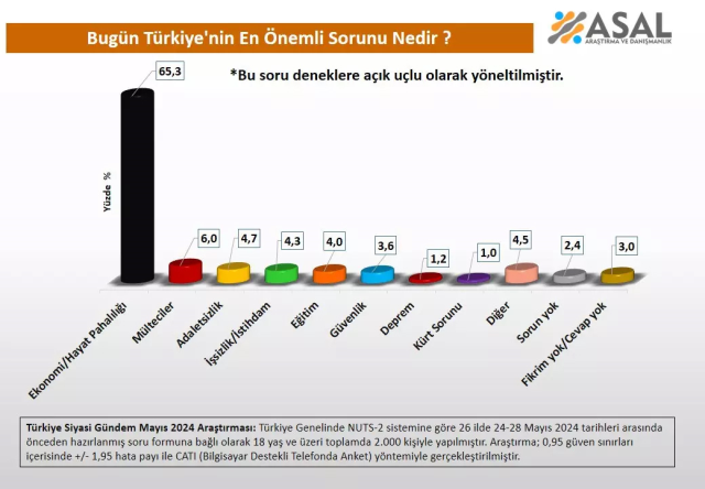 Çarpıcı ankette ilk soruya verilen yanıt şaşırtmadı ancak ikinci sorunun cevabı bir hayli manidar: Ekonomiyi hangi parti düzeltir?