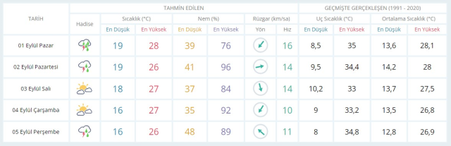 1-2 Eylül bugün ve yarın hava nasıl olacak, yağış var mı? HAVA DURUMU! İstanbul'da yarın hava nasıl olacak, kaç derece?