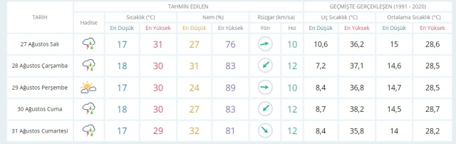 26-27 Ağustos bugün ve yarın hava nasıl olacak, yağış var mı? HAVA DURUMU! İstanbul'da yarın hava nasıl olacak, kaç derece?