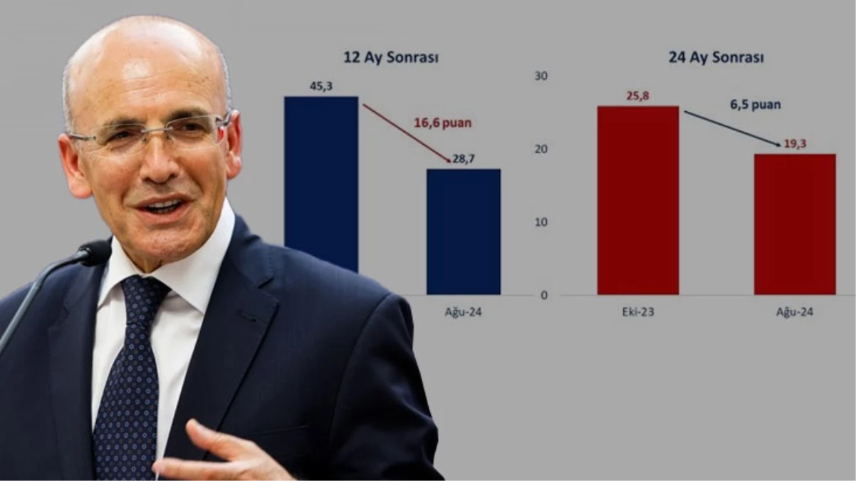 Bakan Şimşekten grafikli paylaşım Enflasyon beklentileri 10 aydır iyileşiyor - Gündem - Dudullu Haber