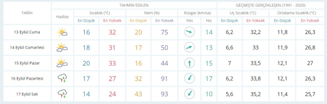 12-13 Eylül bugün ve yarın hava nasıl olacak, yağış var mı? HAVA DURUMU! İstanbul'da yarın hava nasıl olacak, kaç derece?