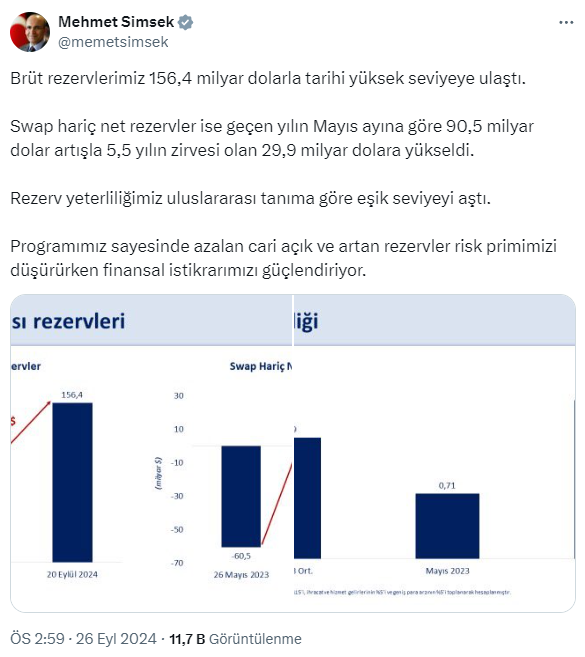 Merkez Bankası rezervlerinde tarihi rekor