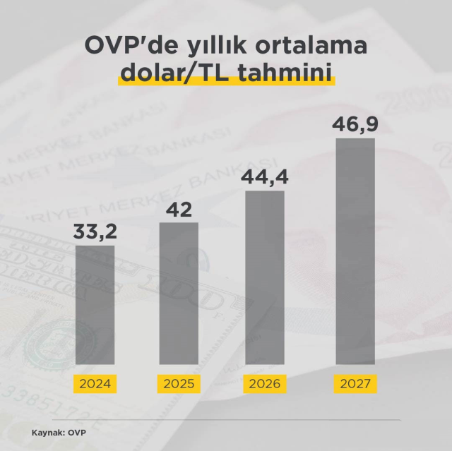 OVP verilerine göre; 4 yıllık dolar tahmini! 2025'te 42 lirayı bulacak