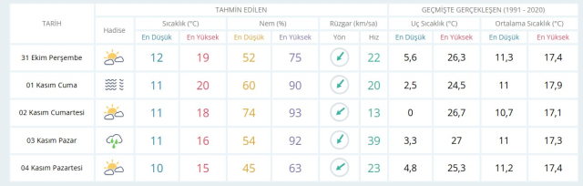 31 Ekim Perşembe yarın İstanbul'da hava durumu nasıl olacak, yağış var mı?