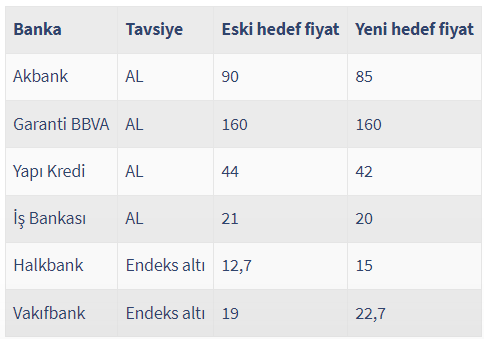 ABD'li bankacılık devinden Türkiye tahmini