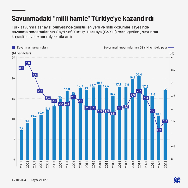 Savunmadaki 'milli hamle' Türkiye'ye kazandırdı