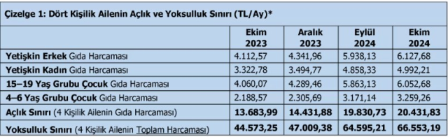 Türk-İş açıkladı: Açlık sınırı 20 bin TL'yi aştı