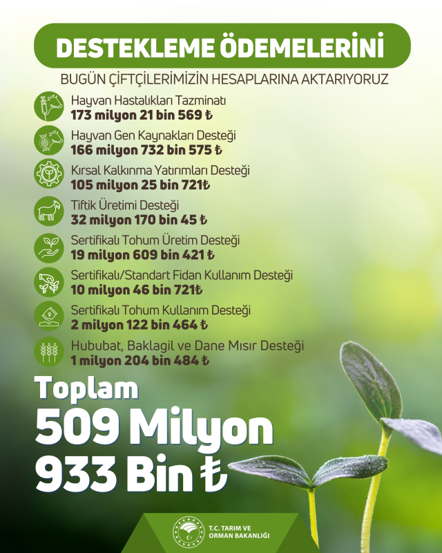 Çiftçilere 509 milyon lira destekleme ödemesi yapıldı