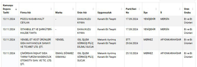 Gıda sahtekarları listesine dana/kuzu kıymaya kanatlı eti katan 4 firma daha eklendi