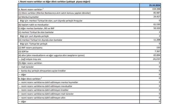 Merkez Bankasının rezervleri en yüksek seviyesine ulaştı