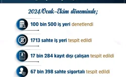 Sahte iş yerlerine 1.6 milyar lira ceza