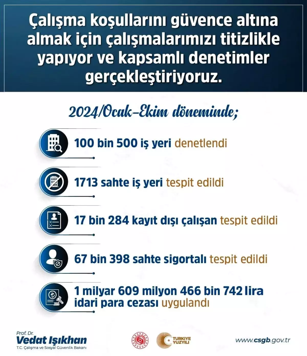 Sahte iş yerlerine 1.6 milyar lira ceza