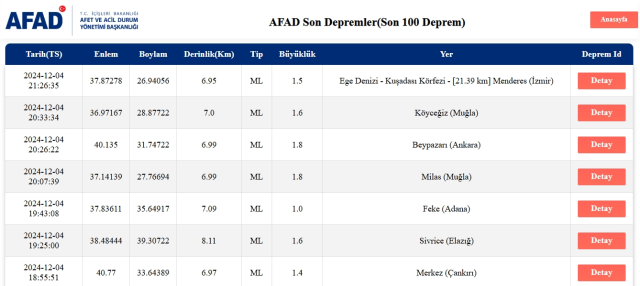 Son Depremler! Bugün İstanbul'da deprem mi oldu? 5 Aralık AFAD ve Kandilli deprem listesi! 5 Aralık Ankara'da, İzmir'de deprem mi oldu?