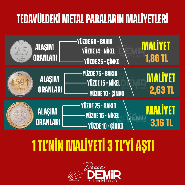 1 TL'nin maliyeti kendi değerine fark attı