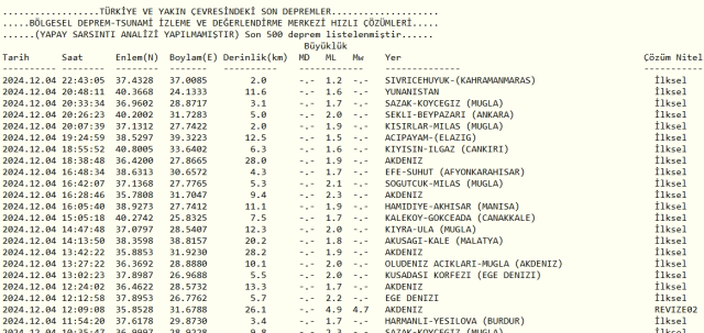 Son Depremler! Bugün İstanbul'da deprem mi oldu? 5 Aralık AFAD ve Kandilli deprem listesi! 5 Aralık Ankara'da, İzmir'de deprem mi oldu?