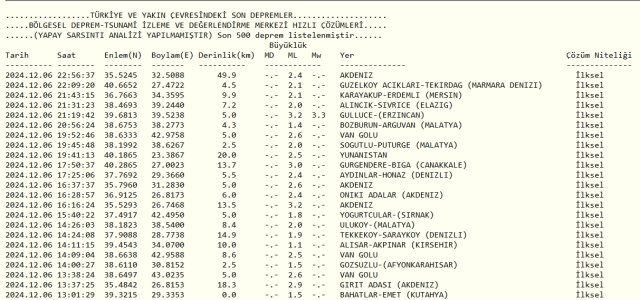 Son Depremler! Bugün İstanbul'da deprem mi oldu? 7 Aralık AFAD ve Kandilli deprem listesi! 7 Aralık Ankara'da, İzmir'de deprem mi oldu?