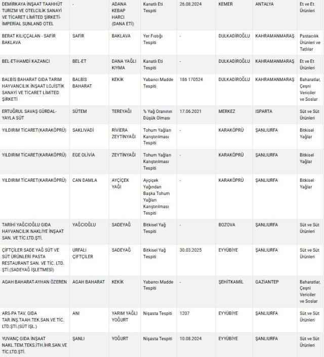 Gıda sahtekarları listesinde lüks otelin ismi de yer aldı