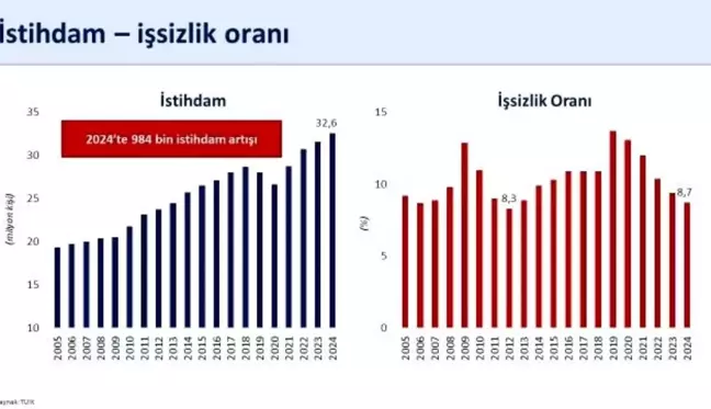 Şimşek: Türkiye'de işsizlik oranı 2012'den sonraki en düşük seviyesine geriledi