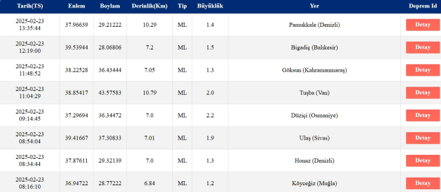 Son Depremler! Bugün İstanbul'da deprem mi oldu? 23 Şubat 2025 AFAD ve Kandilli deprem listesi! 23 Şubat 2025 Ankara'da, İzmir'de deprem mi oldu?