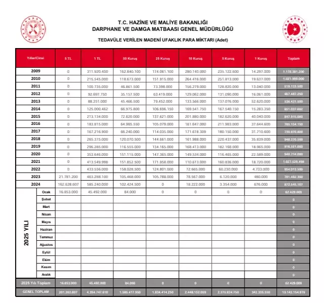 Darphane, bazı paraların üretiminin yapılmadığını duyurdu