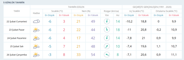 GAZİANTEP HAVA DURUMU: 22 Şubat Cumartesi Gaziantep'te hava durumu nasıl? Güncel hava durumu