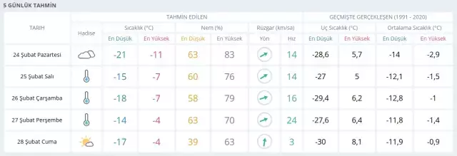 HAVA DURUMU ERZURUM: 24 Şubat Erzurum hava durumu nasıl? Erzurum haftalık hava durumu tahmini