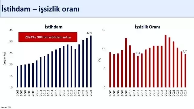 2024'te Türkiye'de İşsizlik Oranı Tarihi Düşüşe Geçiyor