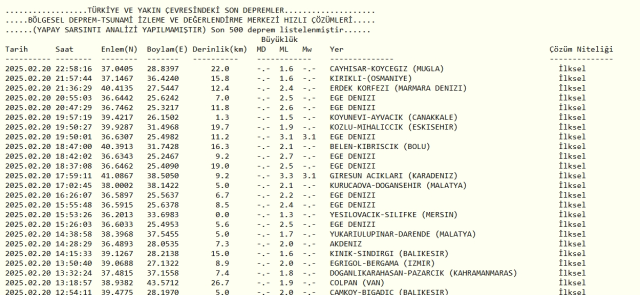 Son Depremler! Bugün İstanbul'da deprem mi oldu? 21 Şubat 2025 AFAD ve Kandilli deprem listesi! 21 Şubat 2025 Ankara'da, İzmir'de deprem mi oldu?