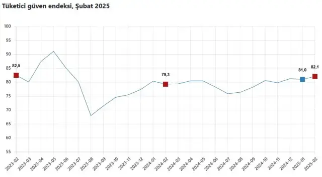 Tüketici güven endeksi Şubat'ta artış gösterdi