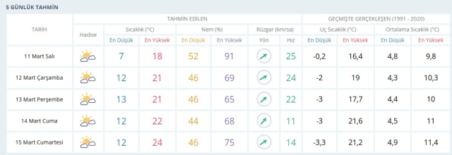 11 MART SALI HAVA DURUMU İSTANBUL: İstanbul hava durumu nasıl? İstanbul için günlük ve haftalık hava durumu tahminleri