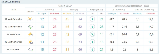 12 MART ÇARŞAMBA HAVA DURUMU İZMİR: İzmir hava durumu nasıl? İzmir için günlük ve haftalık hava durumu tahminleri