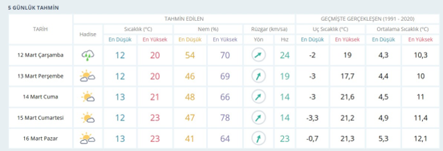 12 Mart Çarşamba yarın İstanbul'da hava durumu nasıl olacak, kar yağışı var mı?