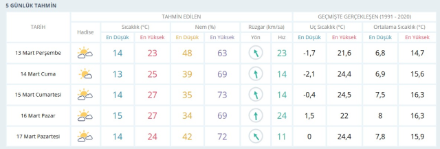 13 MART HAVA DURUMU İZMİR: İzmir hava durumu nasıl? İzmir için günlük ve haftalık hava durumu tahminleri