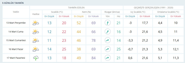 13 Mart Perşembe yarın İstanbul'da hava durumu nasıl olacak, yağmur yağışı var mı?