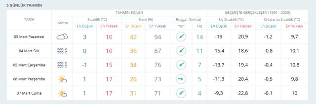 ANKARA HAVA DURUMU | 4 Mart Ankara'da hava nasıl olacak? Ankara günlük ve 5 günlük hava durumu tahmini