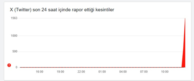 Twitter çöktü mü? 10 Mart Pazartesi Twitter kapandı mı, neden açılmıyor?