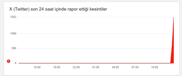 X çöktü mü? Kullanıcılar neden X'e giriş yapamıyor? X kapandı mı?