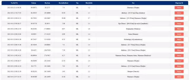 AZ ÖNCE DEPREM Mİ OLDU? Son dakika 12 Mart Çarşamba bugün deprem mi oldu? AFAD ve Kandilli güncel deprem listesi!