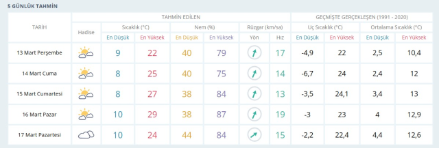 BALIKESİR HAVA DURUMU 13 MART: Balıkesir hava durumu nasıl? Balıkesir 5 günlük hava durumu tahmini!