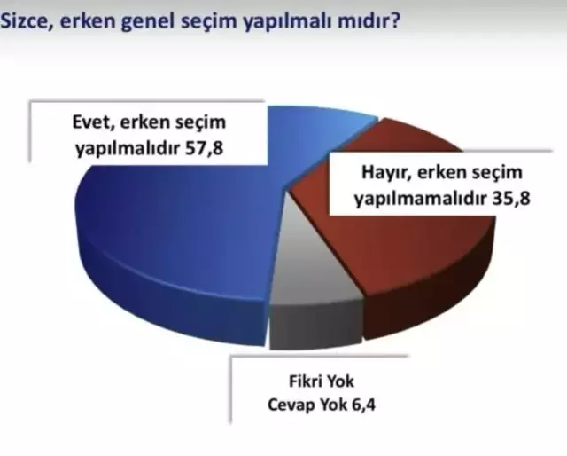 Son anket! Cumhurbaşkanlığı ve genel seçim birlikte soruldu