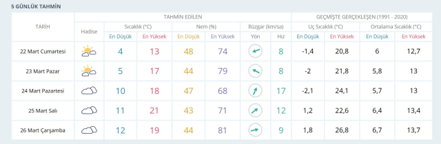 22 MART HAVA DURUMU İSTANBUL: 22 Mart bugün İstanbul hava durumu nasıl? İstanbul anlık ve haftalık hava durumu tahmini