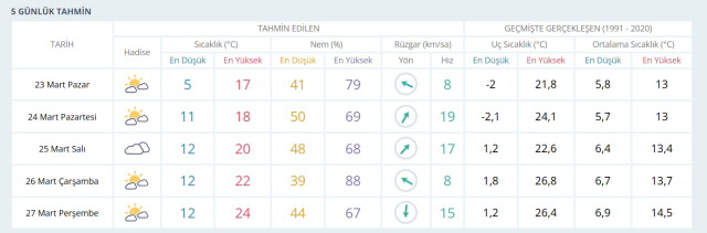 23 MART HAVA DURUMU İSTANBUL: 23 Mart 2025 Pazar günü İstanbul hava durumu nasıl? İstanbul için anlık ve haftalık hava durumu tahminleri